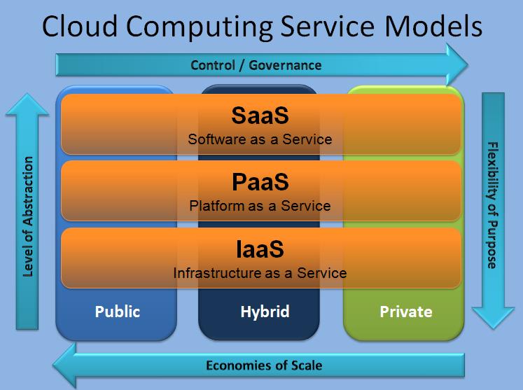 Fundamentals Of Cloud Computing - Its Basics and Terminology